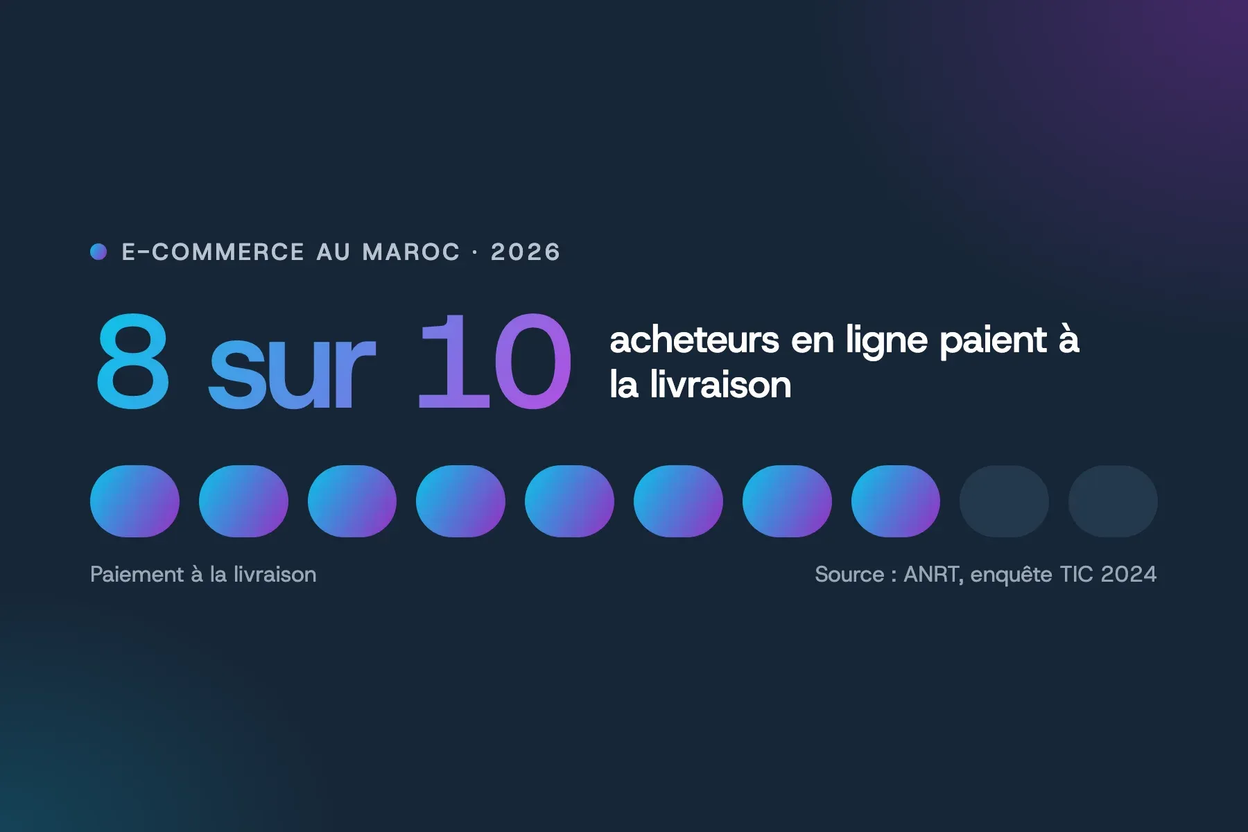Huit acheteurs en ligne sur dix paient à la livraison au Maroc, selon l’enquête TIC de l’ANRT