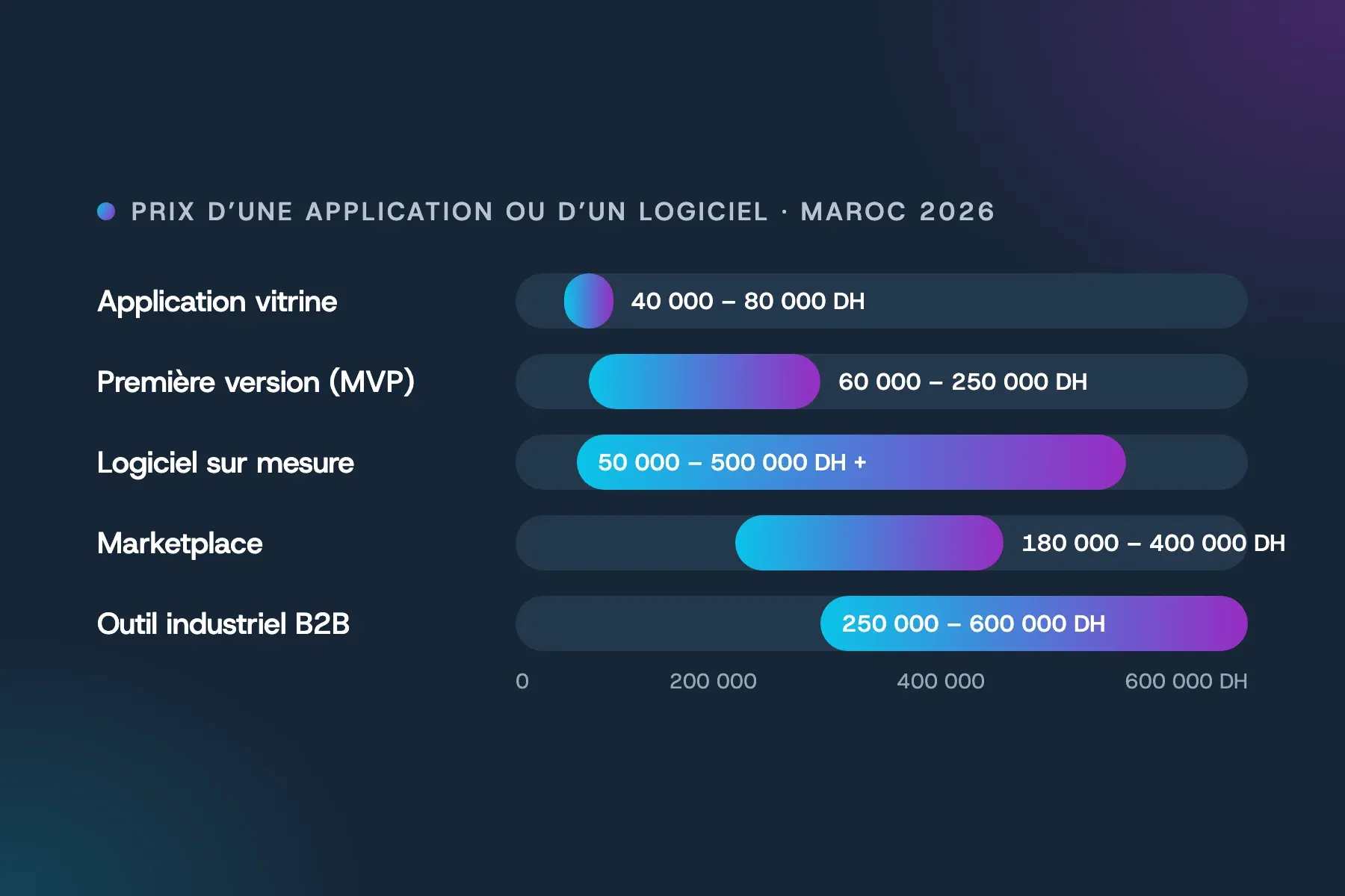 Graphique des fourchettes de prix d’une application mobile et d’un logiciel sur mesure au Maroc en 2026