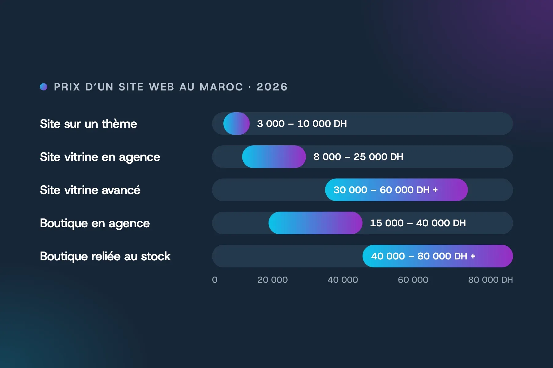 Graphique des fourchettes de prix d’un site web au Maroc en 2026, du site sur thème à la boutique reliée au stock